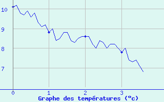 Courbe de tempratures pour Marmanhac (15)