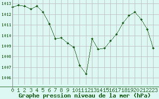Courbe de la pression atmosphrique pour Gourdon (46)