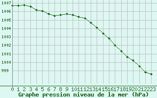 Courbe de la pression atmosphrique pour Guidel (56)