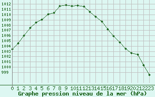 Courbe de la pression atmosphrique pour Izegem (Be)