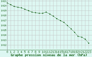 Courbe de la pression atmosphrique pour Le Talut - Belle-Ile (56)