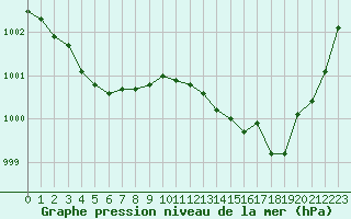 Courbe de la pression atmosphrique pour Gurande (44)