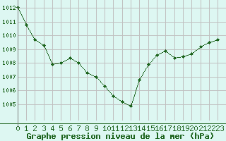 Courbe de la pression atmosphrique pour Montauban (82)