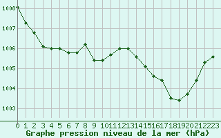 Courbe de la pression atmosphrique pour Le Perreux-sur-Marne (94)