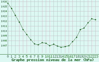 Courbe de la pression atmosphrique pour Douzens (11)