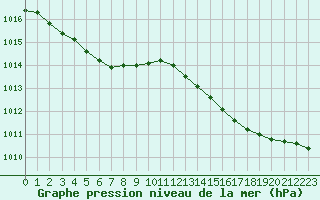 Courbe de la pression atmosphrique pour Besn (44)