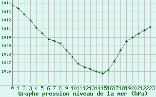 Courbe de la pression atmosphrique pour Le Talut - Belle-Ile (56)