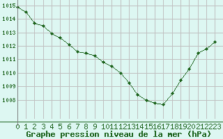 Courbe de la pression atmosphrique pour Grenoble/St-Etienne-St-Geoirs (38)