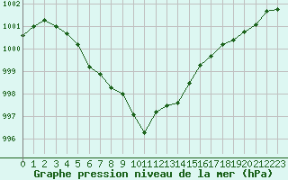 Courbe de la pression atmosphrique pour Lamballe (22)