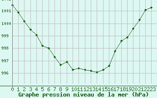 Courbe de la pression atmosphrique pour Lemberg (57)