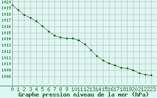 Courbe de la pression atmosphrique pour Connerr (72)