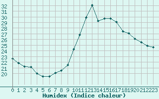 Courbe de l'humidex pour Sorcy-Bauthmont (08)