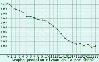 Courbe de la pression atmosphrique pour Quimper (29)