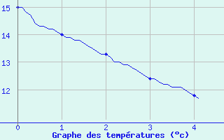 Courbe de tempratures pour Lorris (45)