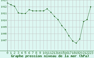 Courbe de la pression atmosphrique pour Dole-Tavaux (39)