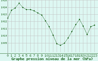 Courbe de la pression atmosphrique pour Tarbes (65)