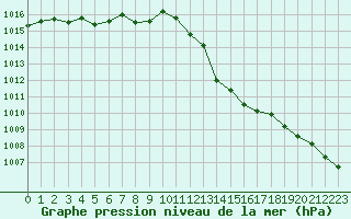 Courbe de la pression atmosphrique pour Figari (2A)