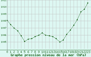 Courbe de la pression atmosphrique pour Millau (12)