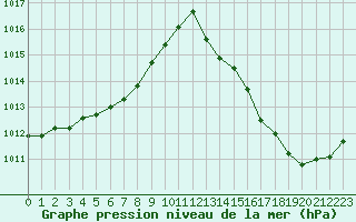 Courbe de la pression atmosphrique pour Calais / Marck (62)