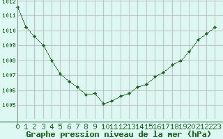 Courbe de la pression atmosphrique pour Ouessant (29)