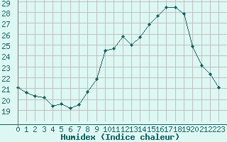 Courbe de l'humidex pour Nmes - Courbessac (30)