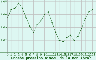 Courbe de la pression atmosphrique pour Sallanches (74)