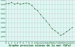 Courbe de la pression atmosphrique pour Ble / Mulhouse (68)