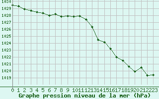 Courbe de la pression atmosphrique pour Pointe de Socoa (64)