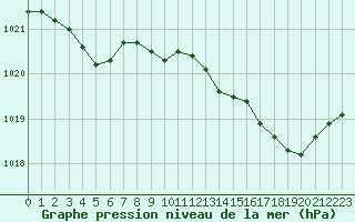 Courbe de la pression atmosphrique pour Ajaccio - Campo dell