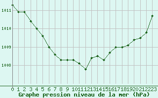 Courbe de la pression atmosphrique pour Estres-la-Campagne (14)