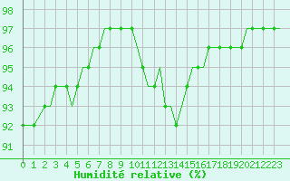 Courbe de l'humidit relative pour Saint-Romain-de-Colbosc (76)