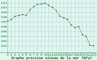 Courbe de la pression atmosphrique pour Cap Pertusato (2A)