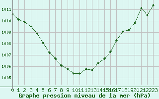 Courbe de la pression atmosphrique pour Saint-Nazaire (44)