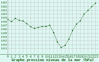 Courbe de la pression atmosphrique pour Saint-Girons (09)