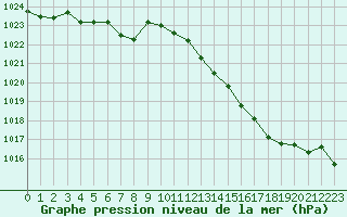 Courbe de la pression atmosphrique pour Beaucroissant (38)