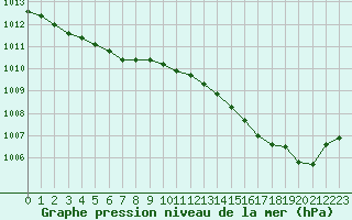 Courbe de la pression atmosphrique pour La Roche-sur-Yon (85)