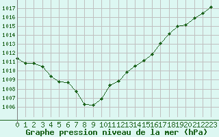 Courbe de la pression atmosphrique pour Lans-en-Vercors (38)