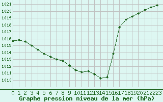 Courbe de la pression atmosphrique pour Annecy (74)