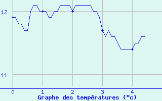 Courbe de tempratures pour Chteaudun (28)