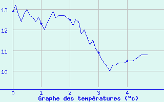 Courbe de tempratures pour Rusio (2B)