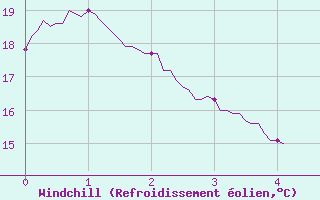 Courbe du refroidissement olien pour Ile du Levant (83)