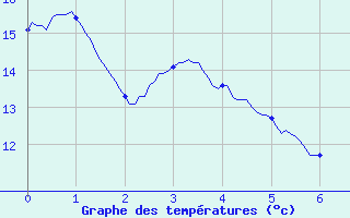 Courbe de tempratures pour Oisemont (80)