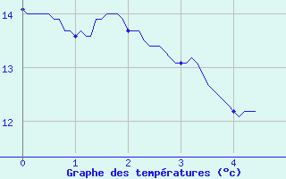 Courbe de tempratures pour Fontainebleau (77)