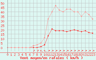 Courbe de la force du vent pour Villefontaine (38)