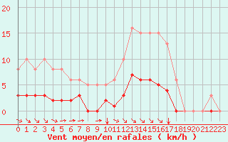 Courbe de la force du vent pour Aizenay (85)