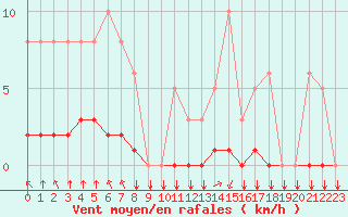 Courbe de la force du vent pour Saint-Philbert-sur-Risle (27)