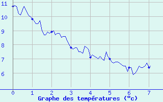 Courbe de tempratures pour La Mure-Argens (04)