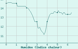 Courbe de l'humidex pour Nangis (77)