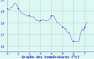 Courbe de tempratures pour Caixas (66)