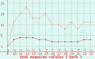 Courbe de la force du vent pour Doissat (24)